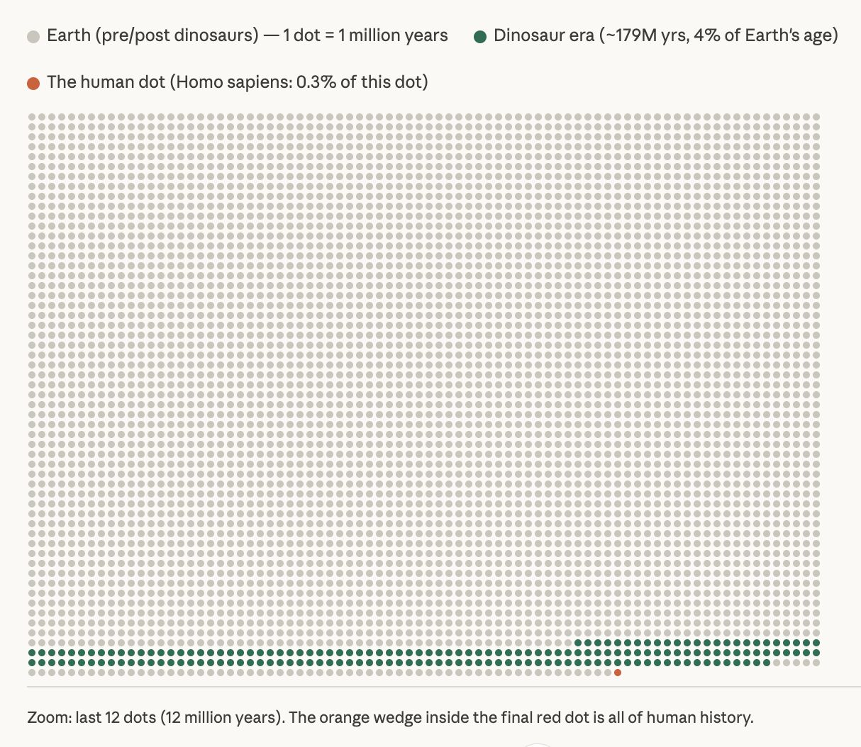 A timeline grid where each dot represents 1 million years. Green dots show the 179-million-year dinosaur era (4% of the grid). A single red dot at the end represents the 1-million-year period containing humans, with Homo sapiens occupying only 0.3% of that final dot.